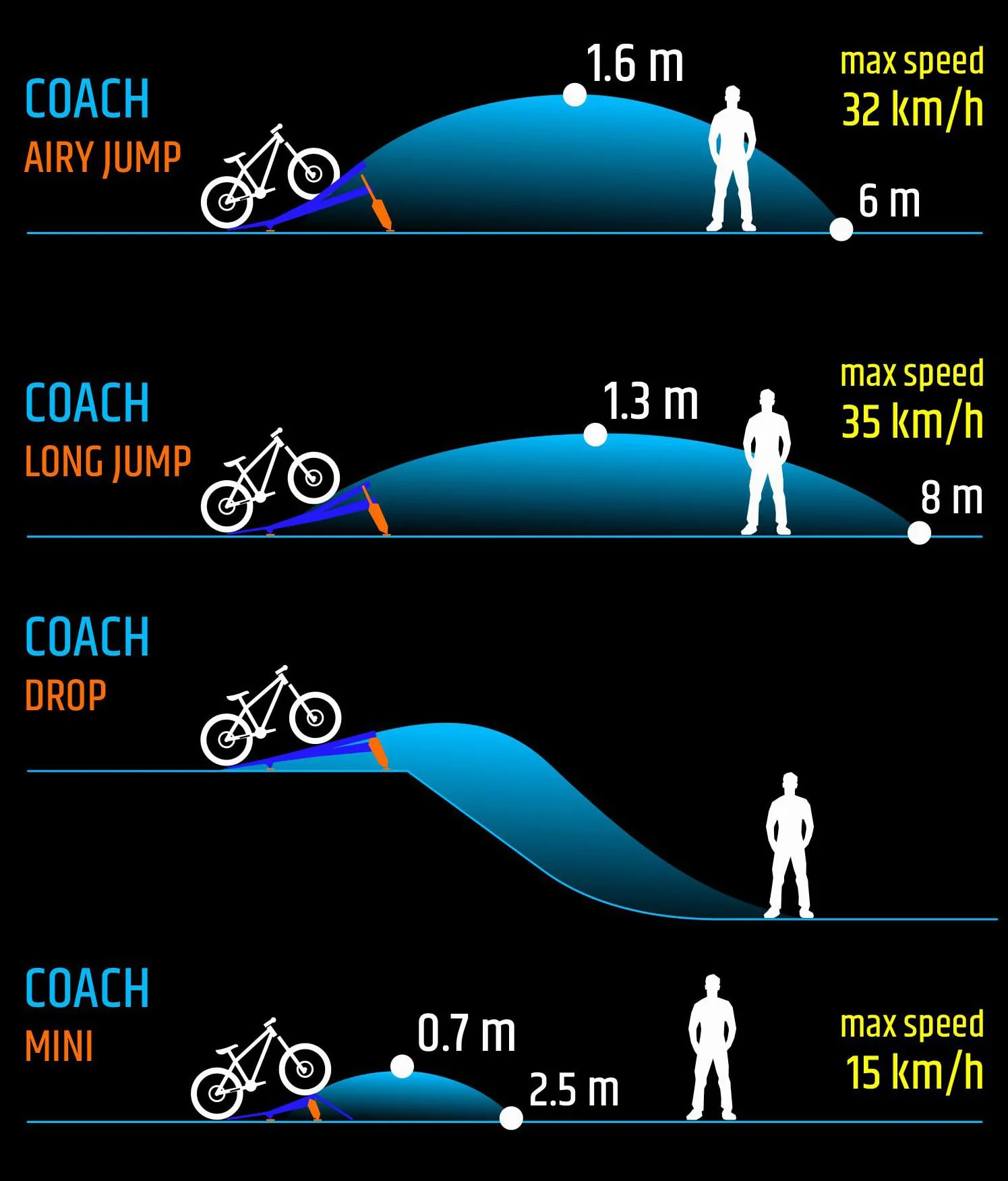MTB Hopper Coach 4 Przenośna Rampa Skoków Rowerowych Regulowana Rampa Treningowa MTB BMX