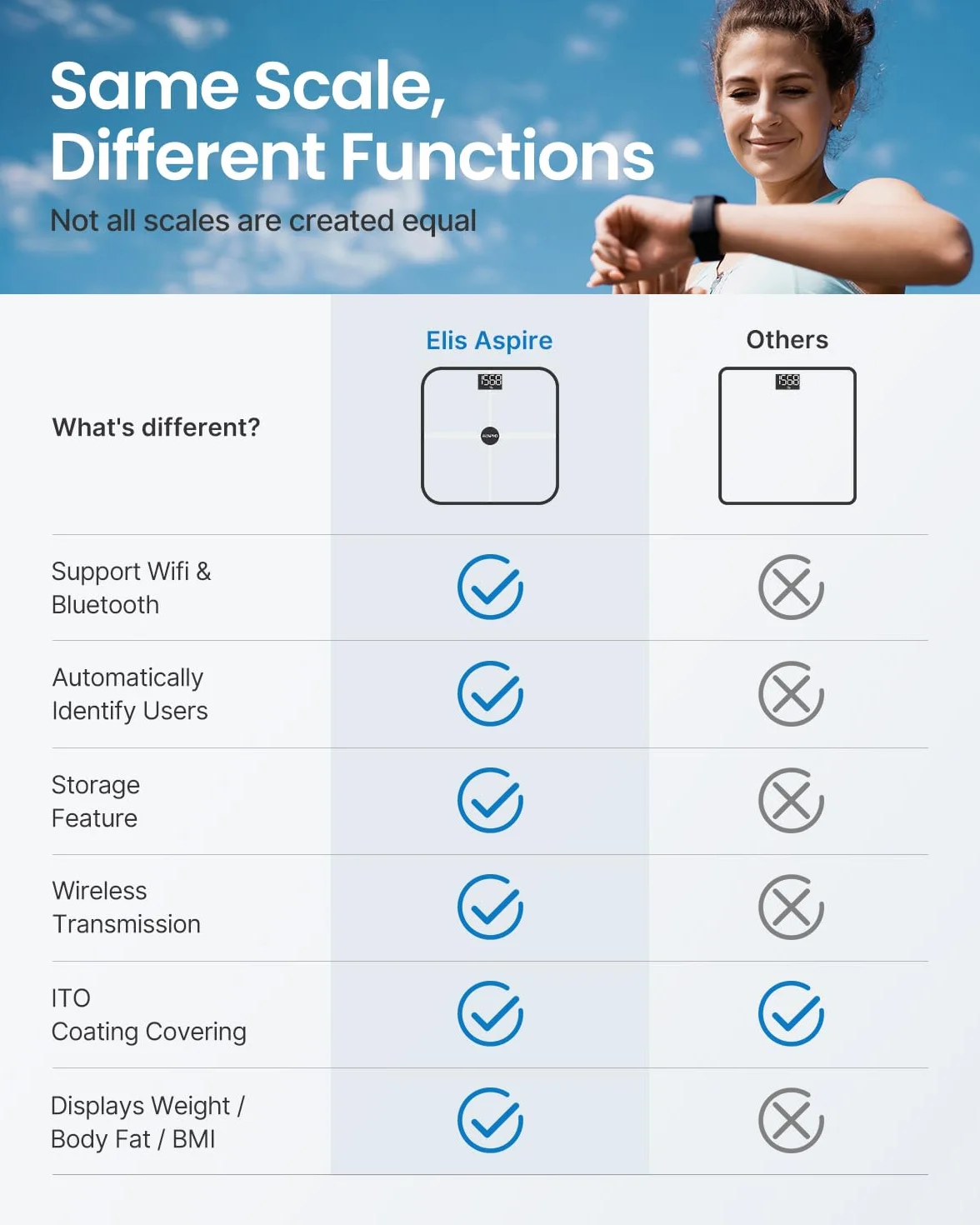 RENPHO Wi-Fi Wagi tkanki tłuszczowej Skala składu ciała Bluetooth Inteligentna cyfrowa waga łazienkowa Waga Wagi BMI Fitness Monitor składu ciała z aplikacją na smartfona, ITO White