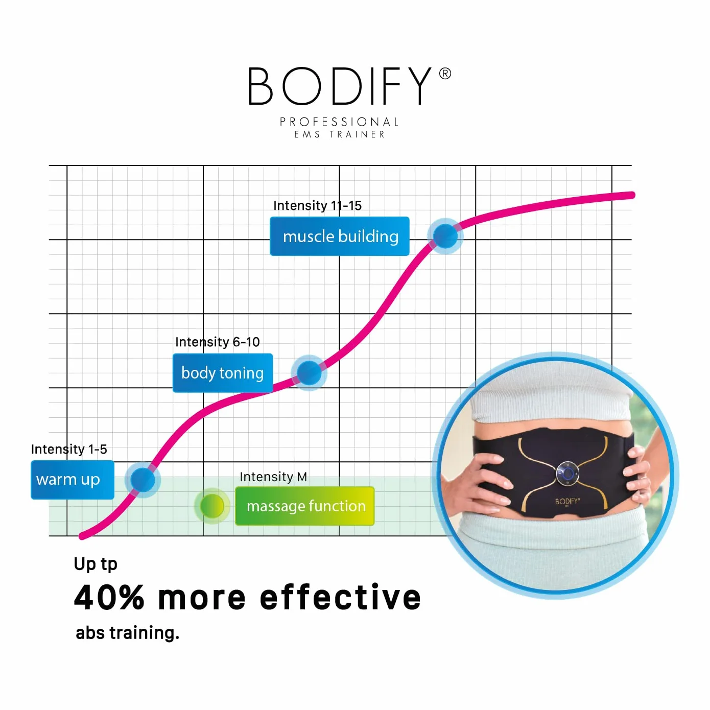 Bodify® EMS Abs Trainer Pro – Ukierunkowana aktywacja mięśni brzucha! – Aktywacja mięśni – Trening EMS – Trening mięśni brzucha – dla mężczyzn i kobiet ORYGINAŁ