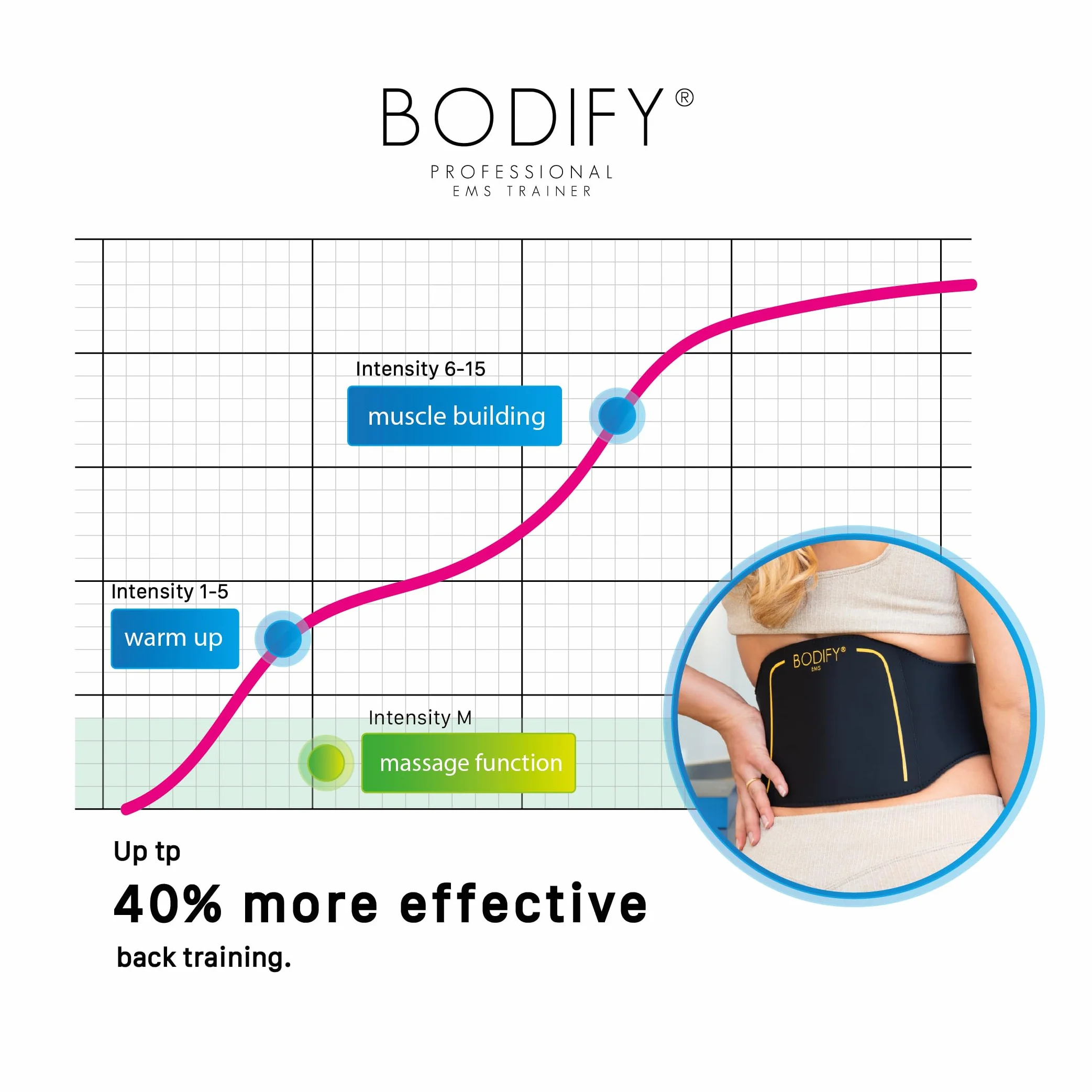 Bodify EMS Back Trainer Pro – Ukierunkowana aktywacja mięśni pleców – Trening EMS