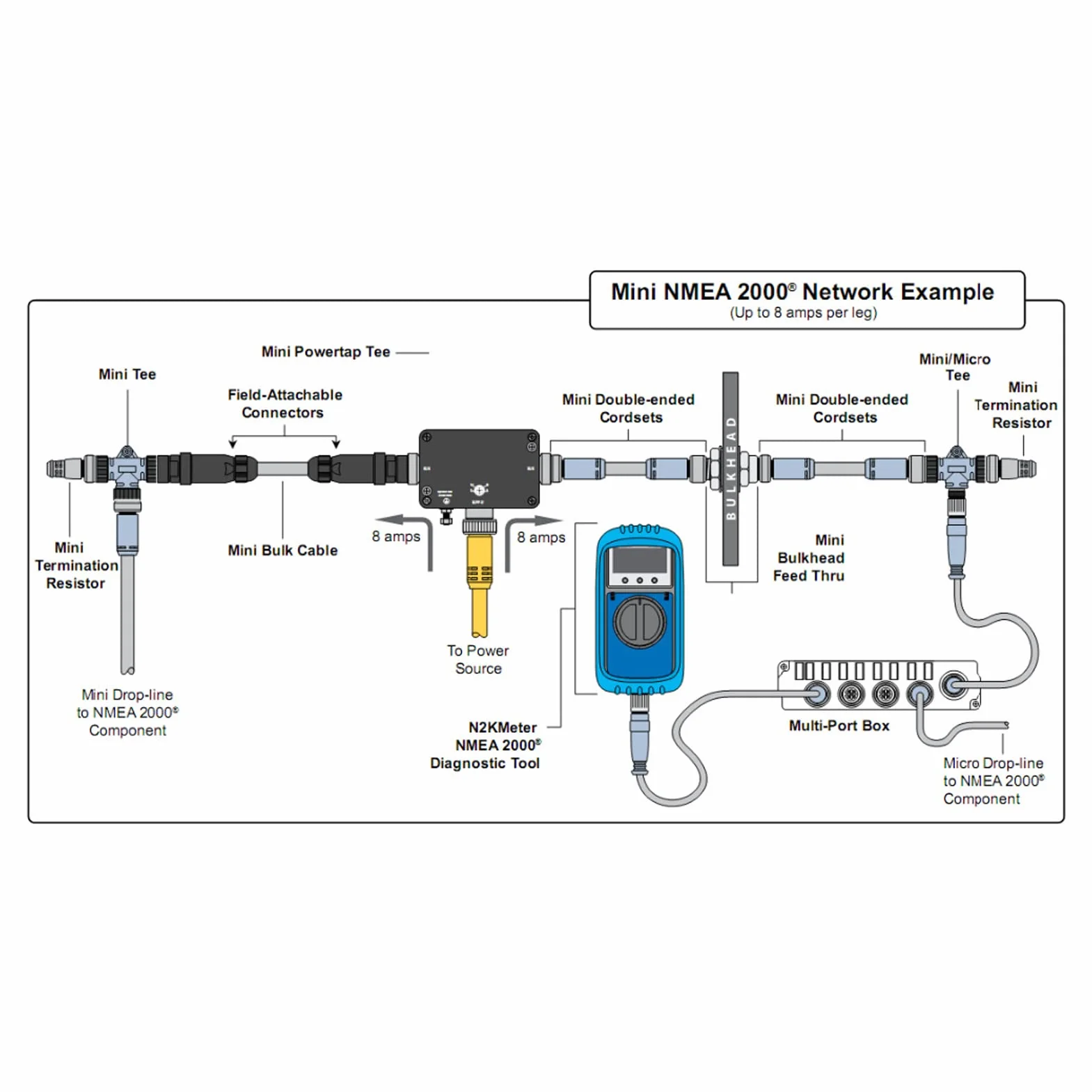 Ausla Kabel Szkieletowy NMEA2000 0,5 M 5-pinowy Morski Kabel Sieciowy ABS IP67 Wodoodporny do Systemów GPS na łodziach Plug and Play dla NMEA 2000 Lowrance Simrad Navico