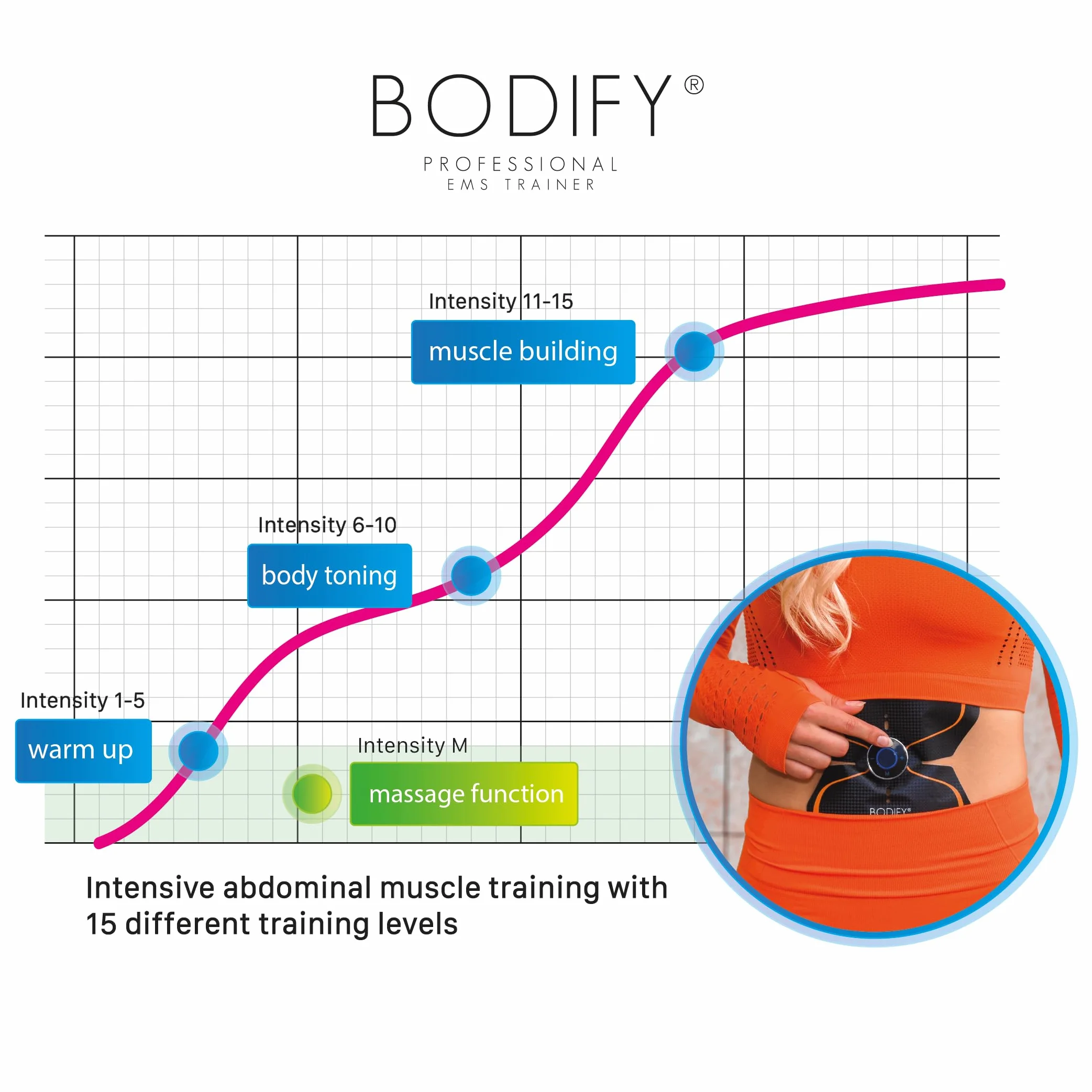 Bodify® EMS Abs Trainer – Aktywacja mięśni brzucha! – Aktywacja mięśni – Trening EMS – Trening mięśni brzucha – dla mężczyzn i kobiet ORYGINAŁ